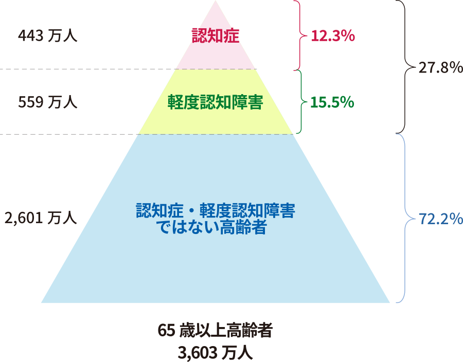 65歳以上の方の多くが認知機能に関わる変化を経験
