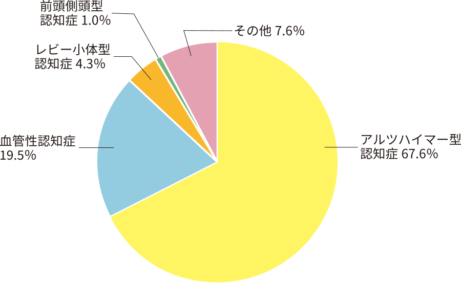 認知症の種類の割合